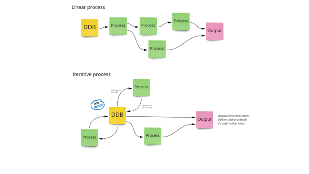 Iterative Processes Diagram